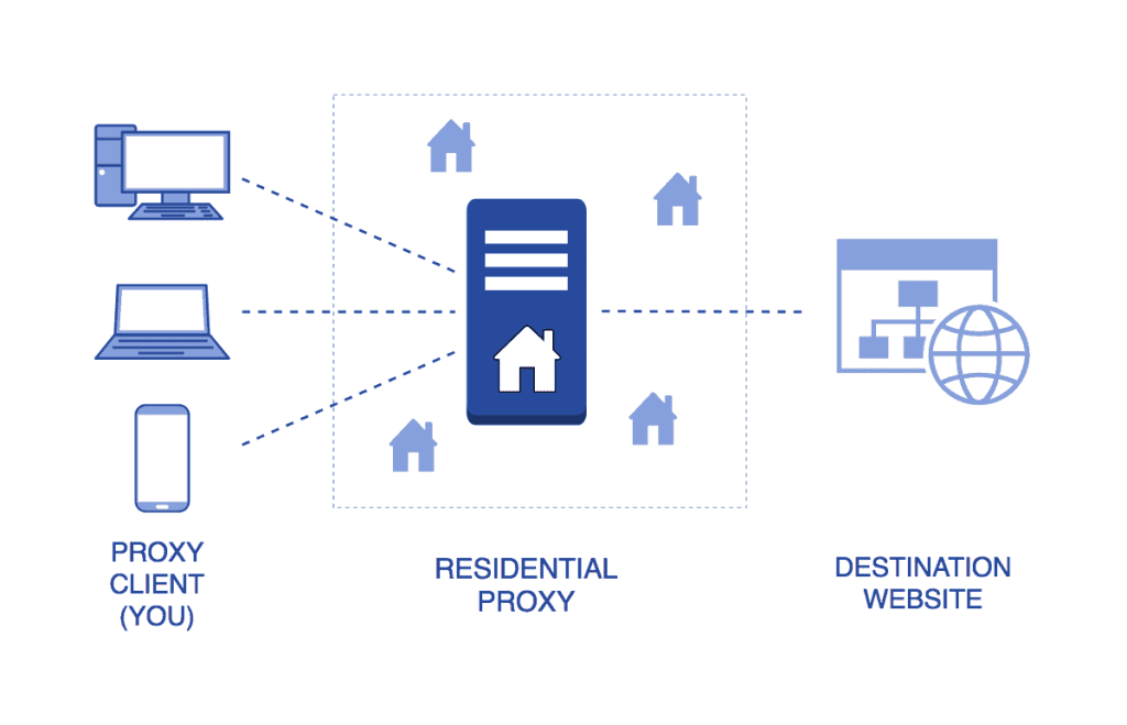 The Ultimate Guide to Residential Proxies Online